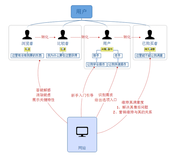 网站上有什么继续的营销活动。他的售后问题能不能快速找到入口解决...等2、逻辑页面的叙述方式需要遵循