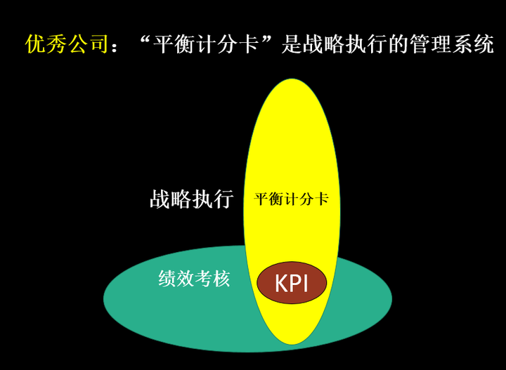所以"优秀公司"把平衡计分卡当成战略执行的管理系统,用来指导绩效