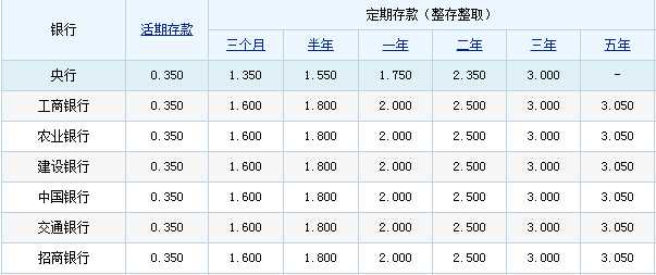 餘額寶目前的收益是3%,銀行的活期存款是0.35%,定期一年是1.