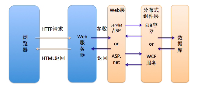 web 建站技术中，html、html5、xhtml、css、sql、javascript、php、asp.net、web services 是什么？