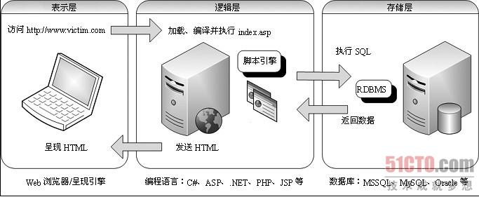 Web 建站技术中,HTML、HTML5、XHTML、CSS、SQL、JavaScript、PHP、ASP.NET、Web Services 是什么? Web 建站技术中,HTML、HTML5、XHTML、CSS、SQL、JavaScript、PHP、ASP.NET、Web Services 是什么?