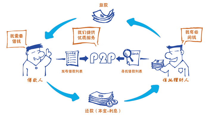 P2P是谁搞的?(p2p是谁推出来的)