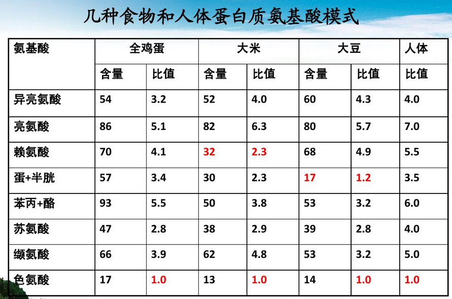 谢邀. ` 首先,请了解黄豆的营养成分.