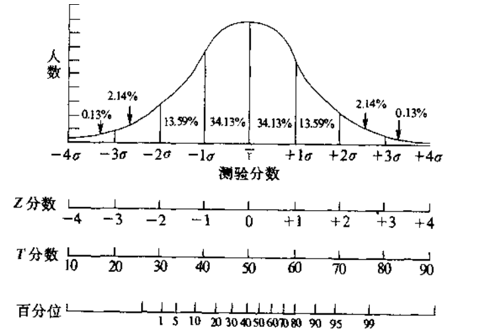 根据图,结合正态分布,说明z分数,t分数,百分等级的含义,计算公式,三者