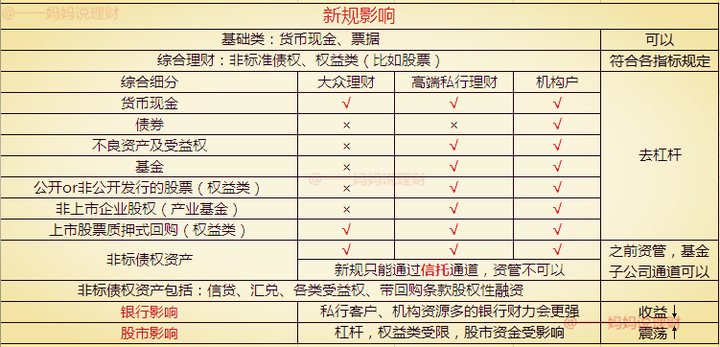 银监会 2016 年 7 月 27 日发布的针对银行理财业务的管理办法征求稿会带来哪些影响？