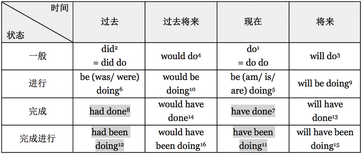 如何准确使用英语时态 知乎