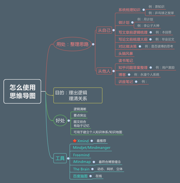 整理自己的思路