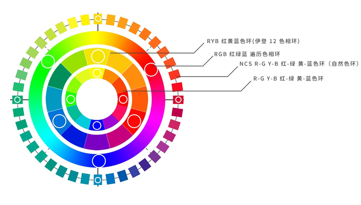 如圖後期調色參考的adobe官方色環為什麼和rgb色環不一樣