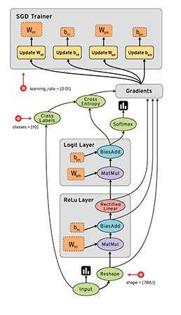 Deep learning with tensorflow