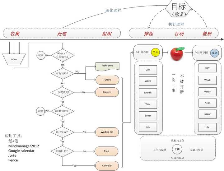 mac 上最好的 gtd 解决方案是什么?