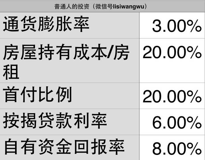买房的主要收入有：1.房租 2.房产升值买房的主要成本有：1.按揭的债务利息