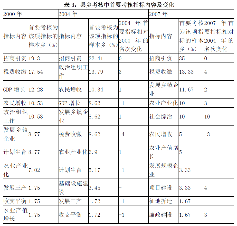 在我国政府部门,有哪些重要的 KPI (关键绩效指