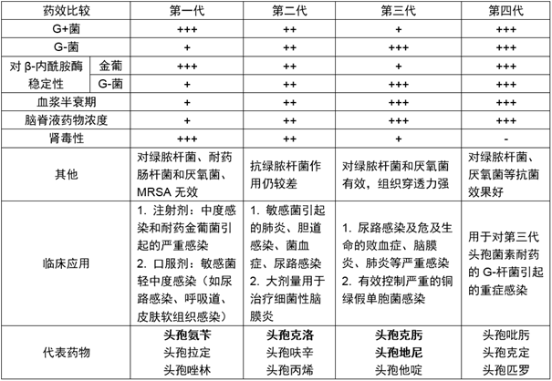 首先,頭孢類藥物是分代的,根據其產生的年代,抗菌譜,抗菌活性等等目前