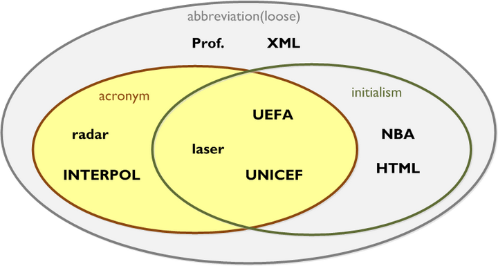 Abbr在英语中代表什么 Abbr代表什么词性 Det在英语里代表什么