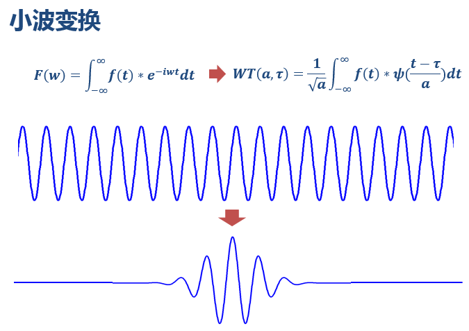 从傅里叶变换到小波变换,并不是一个完全抽象的东西,可以讲得很形象.