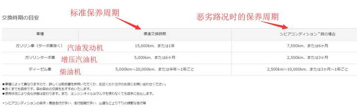 高黏度机油比低粘度机油对引擎保护能力更加出色 汽车奇谈高小强的回答 知乎