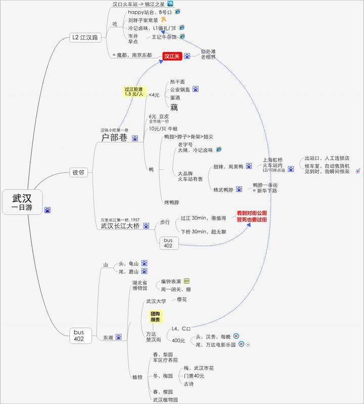 怎麼使用思維導圖?