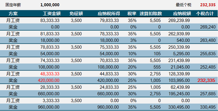 員工年薪 30 萬時,如何發工資會交最少的個人所得稅?