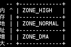 zone 区域