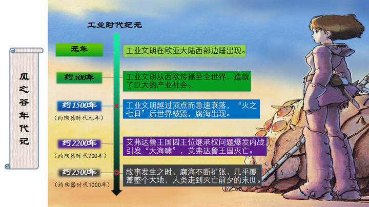 风之谷 的主题是什么 知乎