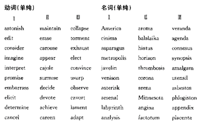 多音节单词重音在哪个音节有什么规律吗?