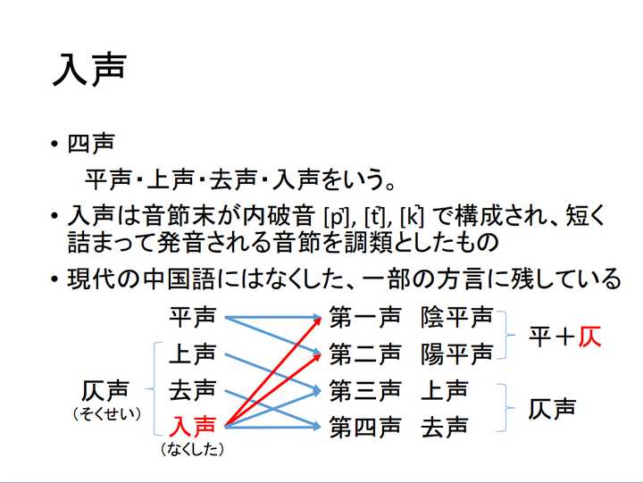 原因是入声韵尾闭口化,有几位的回答已经很清楚了.