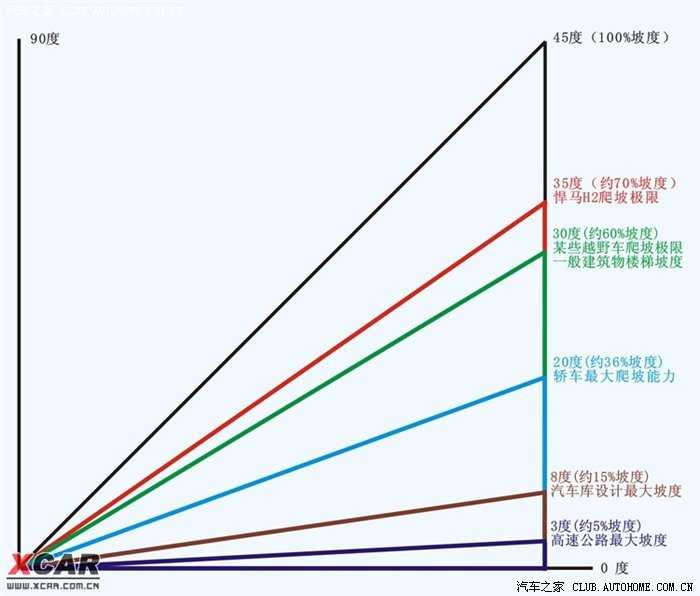 6,45度坡用百分比来表示是100%,也就是百分之一百的坡度.