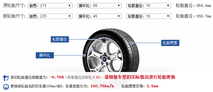 汽车更换轮毂会影响速度表的准确度吗 知乎