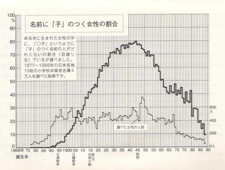 日本人是怎么取名字的 其起名有何变迁或禁忌 知乎