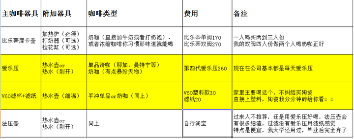 怎样实现在大学宿舍煮咖啡 知乎