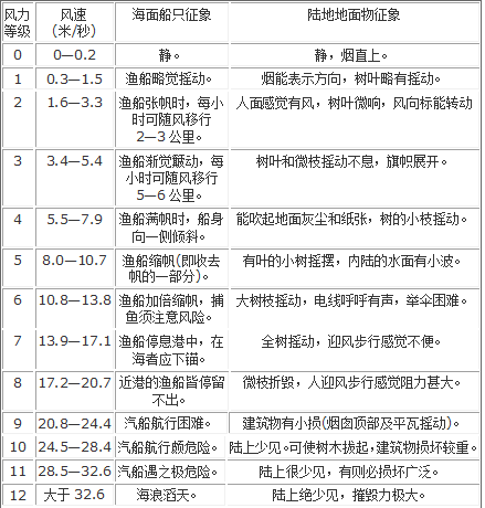 气象图标里的风力f各种形式表达的意义 知乎