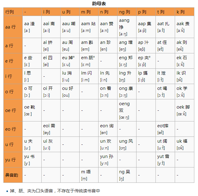 港式粵語和廣式粵語語音上的區別具體有哪些?