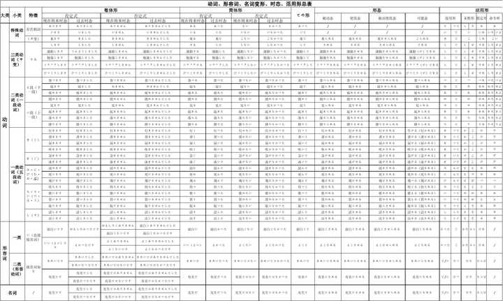 刚开始入门日语 请问日语中的动词活用应该如何掌握 知乎