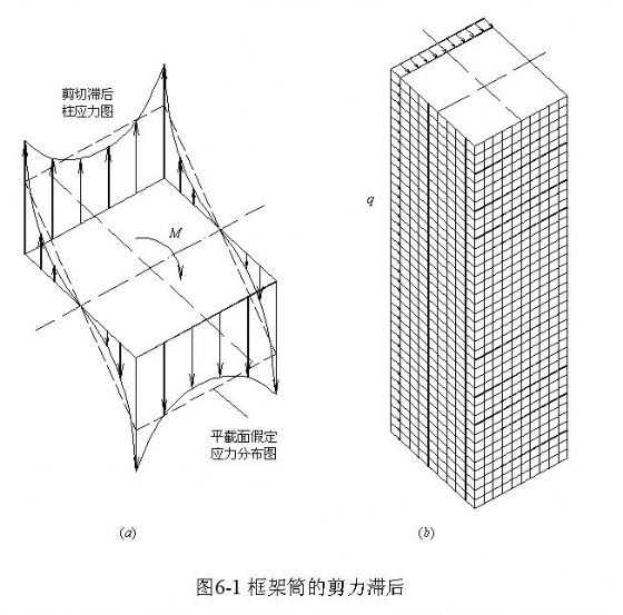 怎么理解剪力滞后?