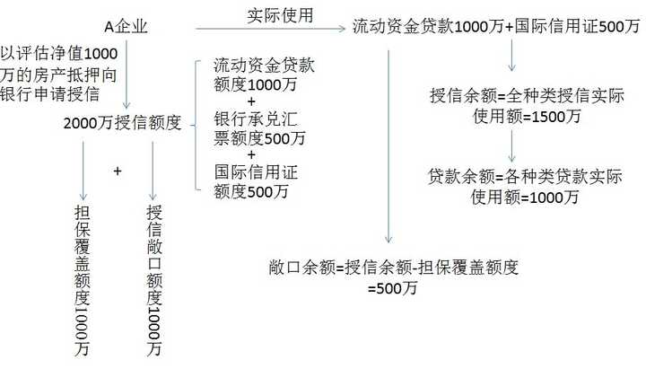 授信额度、敞口额度、授信敞口、授信余额、贷款余额跟敞口余额之间的关系是怎样的？