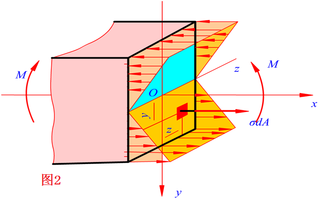 正应力不是由轴力产生的吗?求解答