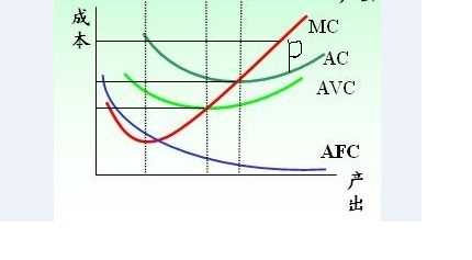 mc是邊際成本曲線,ac為平均成本,avc為平均可變成本,afc為平均苟è