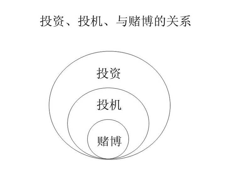忽然想到可以用一张图来表述投资,投机与赌搏之间的关系: 编辑于
