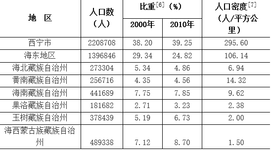 青海人口_青海人口有多少 青海人口统计 青海各市人口排行榜