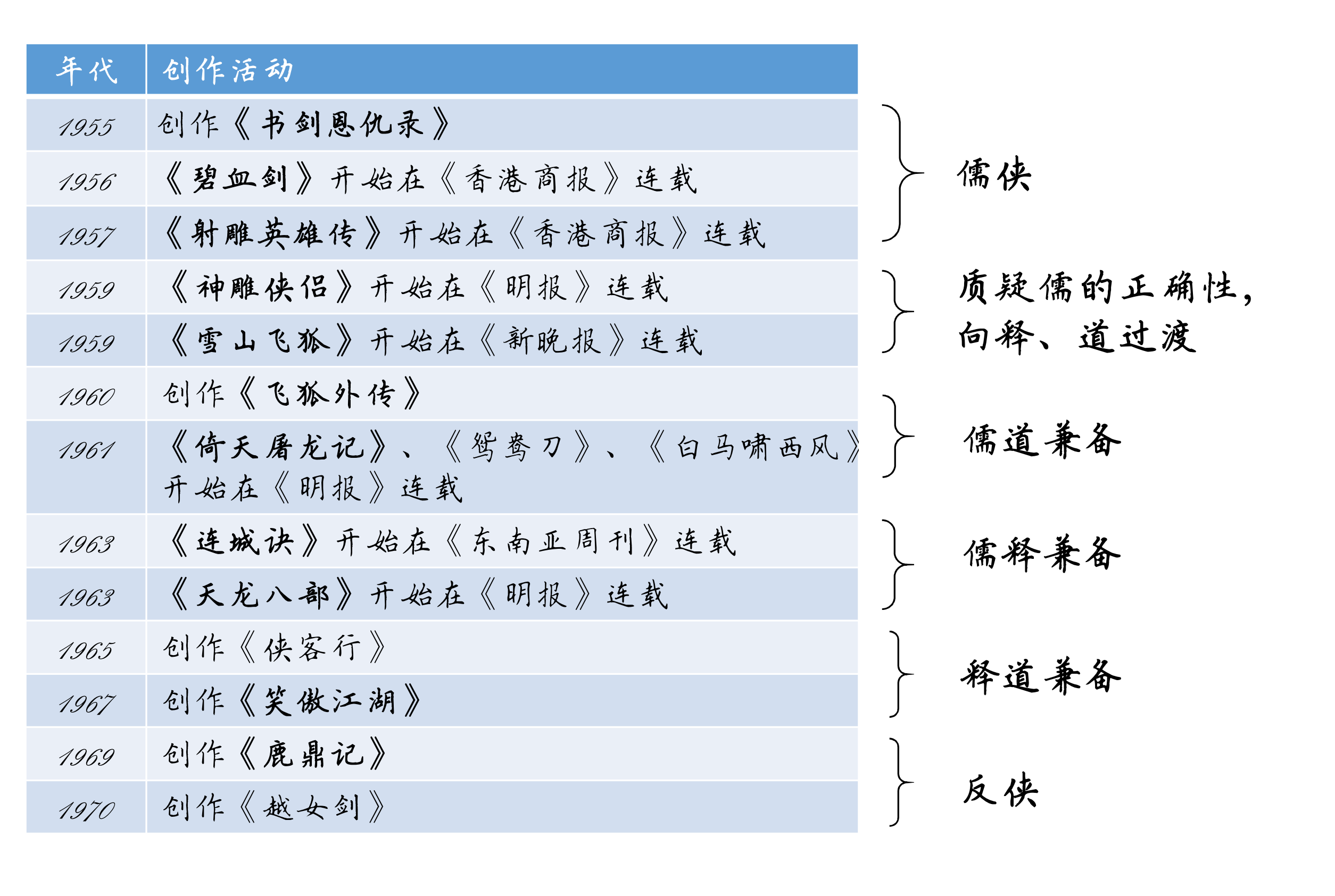 曹正文先生在《金庸小说人物谱》中提出,金庸对"侠"的理解经历寥邋