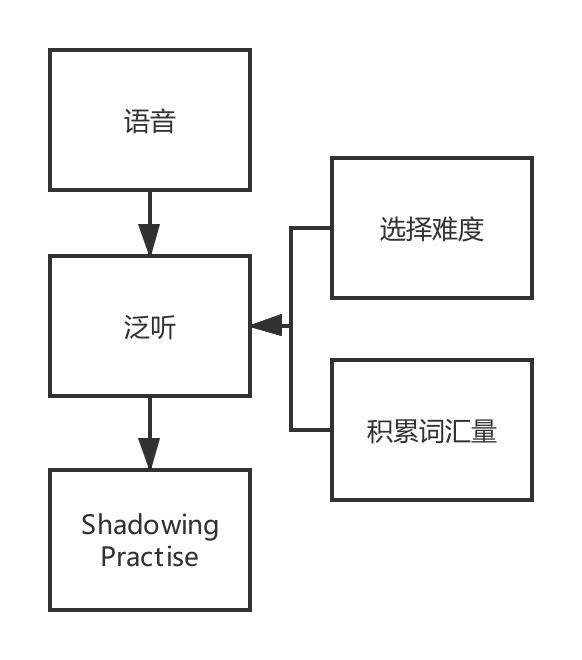 你有什么相见恨晚的英语学习方法 知乎