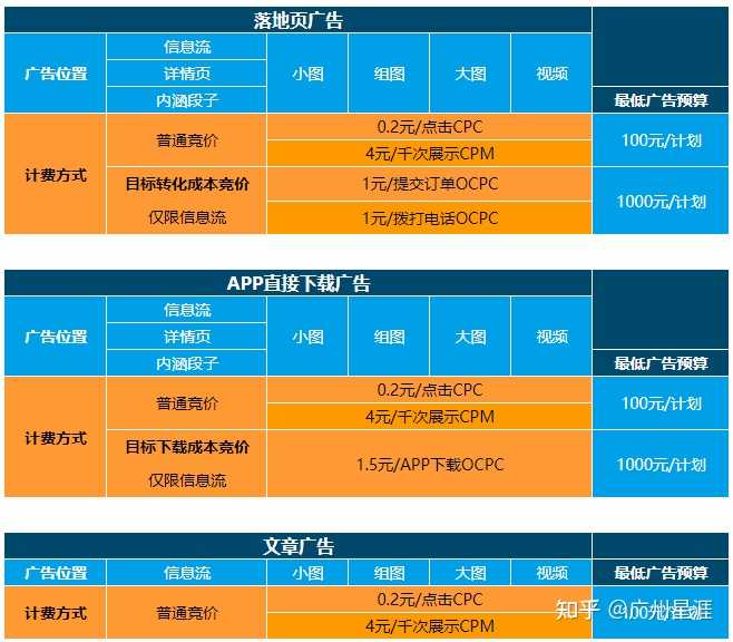 网络广告中 Cpc Cpa Cpm 的定义各是怎样的 知乎