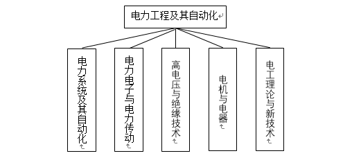 电气工程及自动化专业都学习什么,将来就业方向是什么?