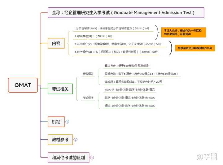 裸考gmat是一种什么体验 知乎