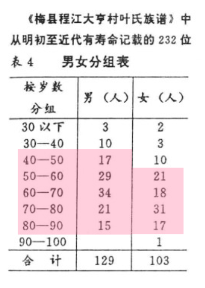 中国古代人民的平均寿命是多少 怎么统计出来的 知乎