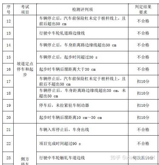 科目二考试及格标准和扣分细则在哪可以看?