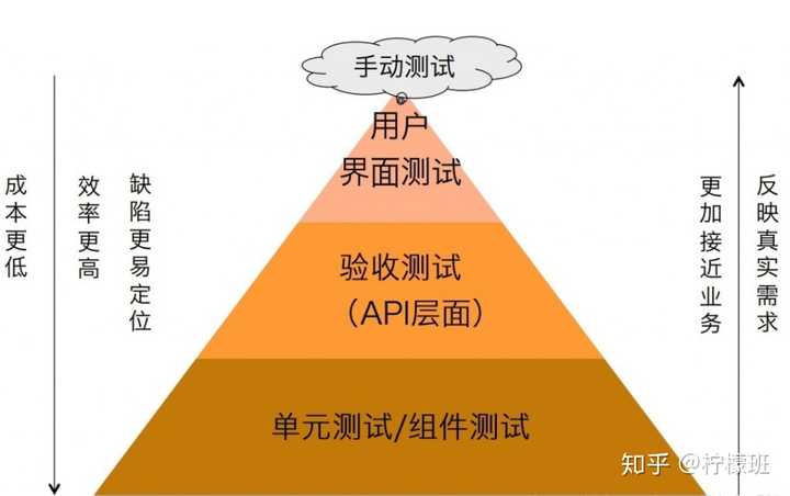 软件测试是采用什么执行软件的活动？