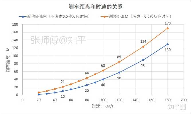 为何有些老司机在高速上开车都只开到时速100公里 知乎用户的回答 知乎
