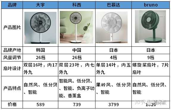 循环电风扇是黑科技还是噱头 知乎 循环电风扇是黑科技还是噱头 知乎