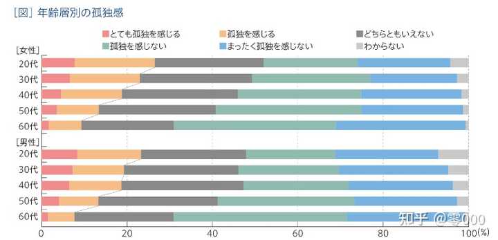 日媒称 日本自杀率11年来首次上升 导致这一现象的原因是什么 任命首位 孤独大臣 应对的效用有多大 知乎